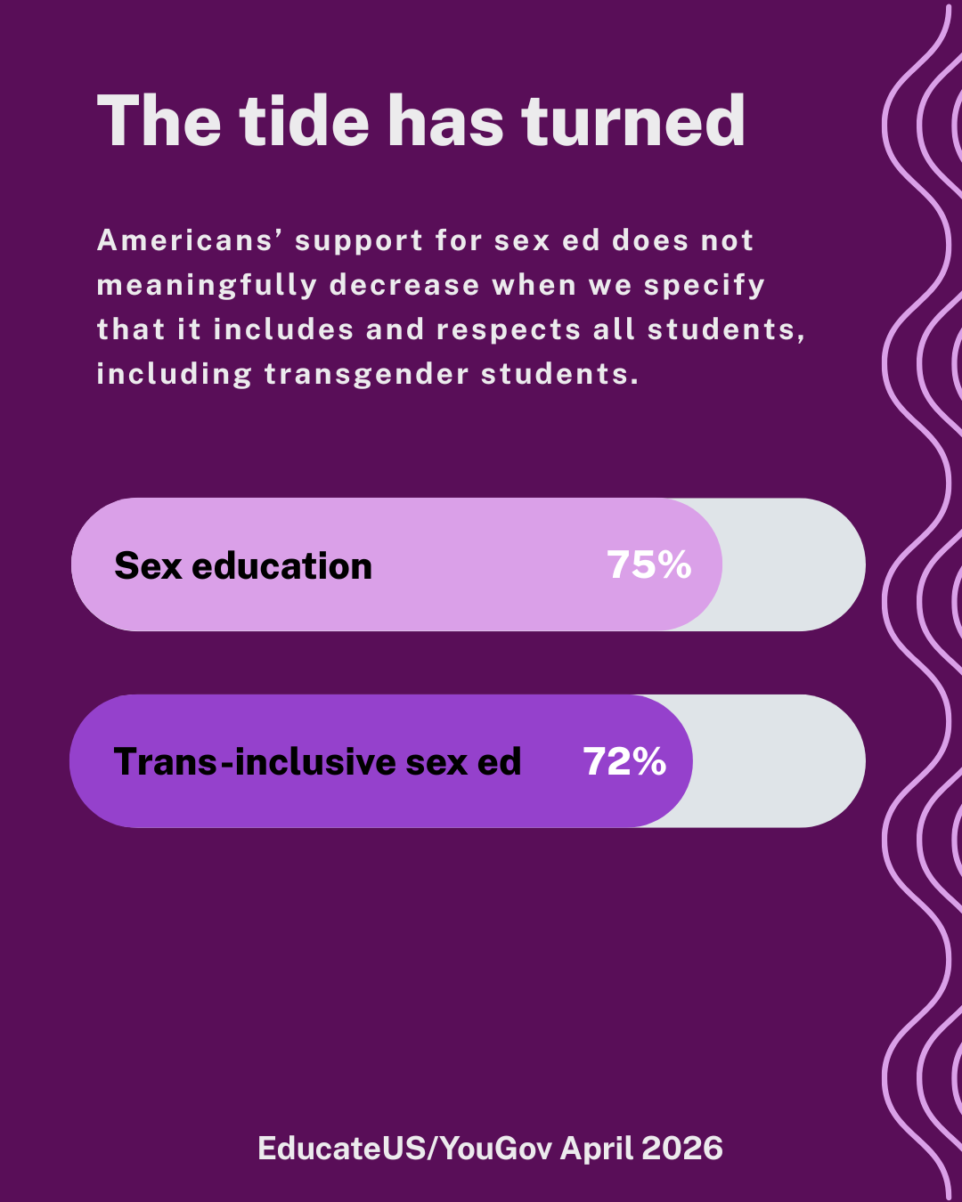 The tide has turned. Americans' support for sex ed does not meaningfully decrease when we specify that it include and respects all students, including transgender students. Sex education - 75%. Trans-inclusive sex ed 72%. EducateUS YouGov April 2026