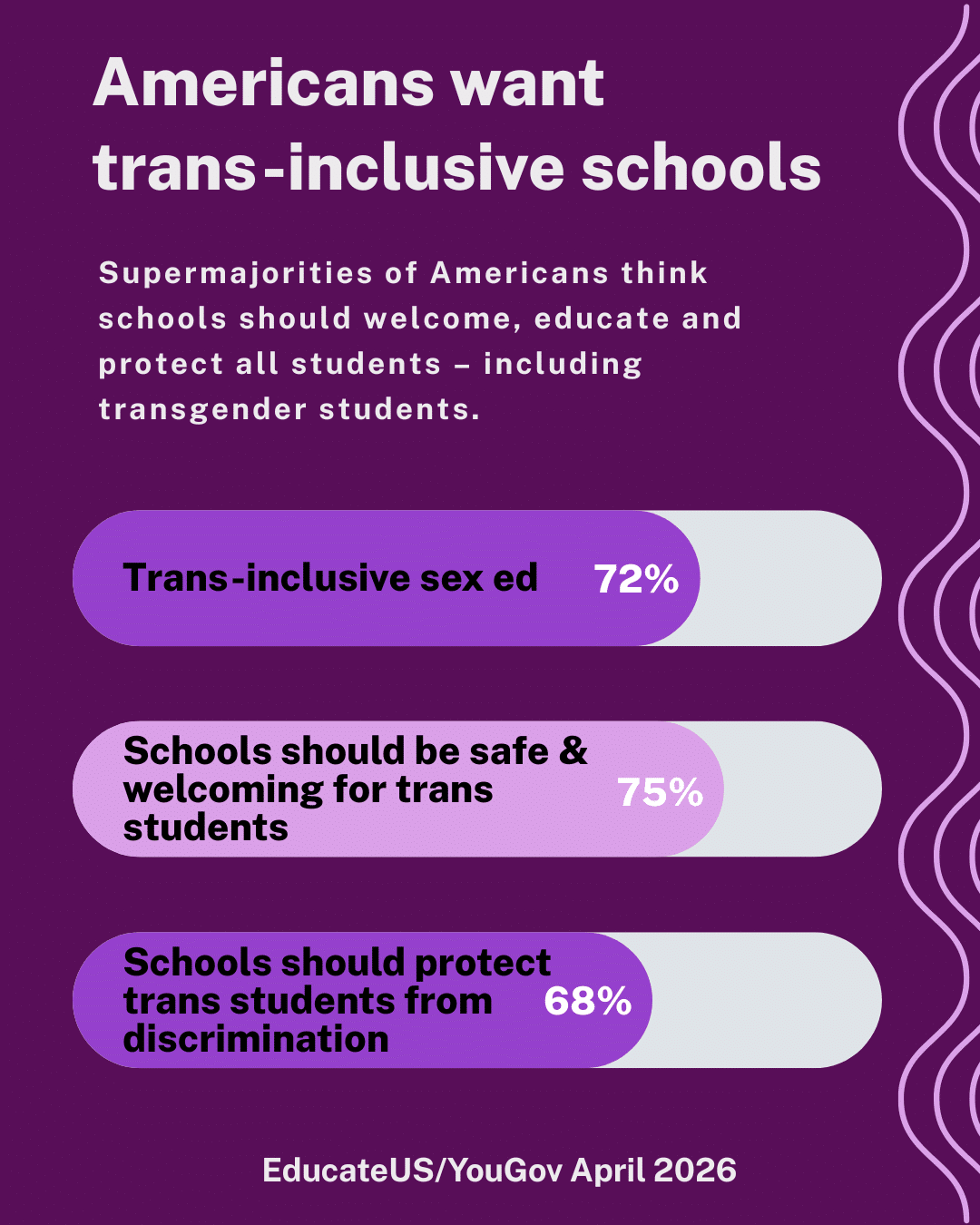 Americans want trans-inclusive schools. Supermajorities of Americans think schools should welcome, educate and protect all students - including transgender students. Trans-inclusive sex ed 72%. Schools should be safe and welcoming for trans students - 75%. Schools should protect trans students from discrimination - 68%. EducateUS YouGov April 2026