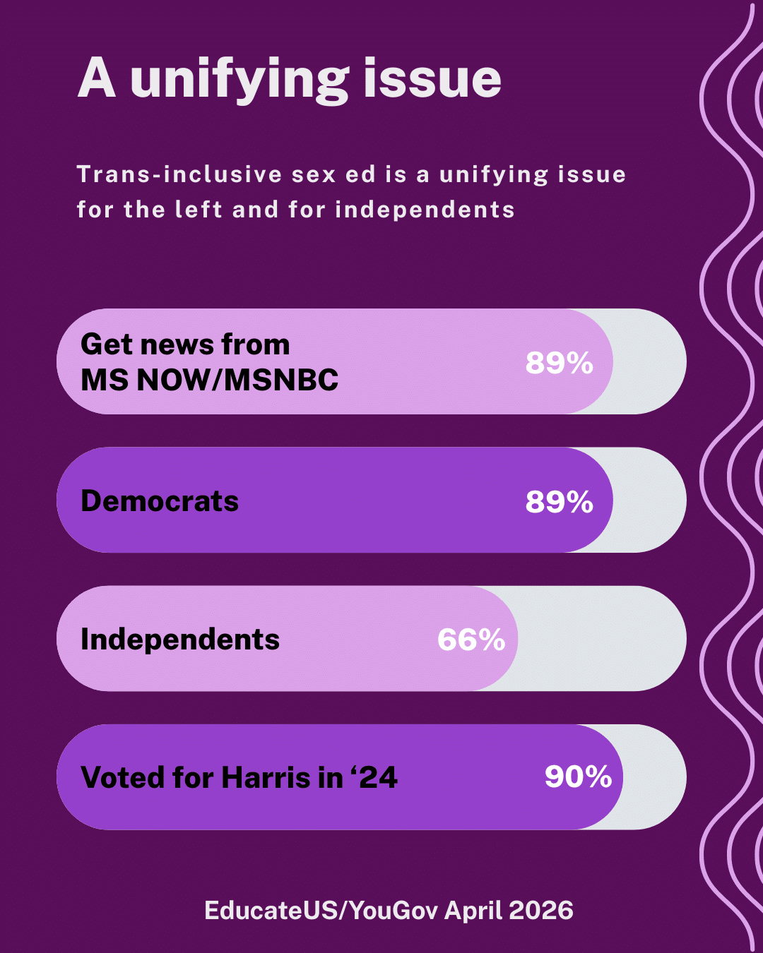 A unifying issue. Trans-inclusive sex ed is a unifying issue for the left and for independents. Get news from MS NOW/MSNBC - 89%. Democrats - 89%. Independents - 66%. Voted for Harris in 2024 - 90%. EducateUS YouGov April 2026