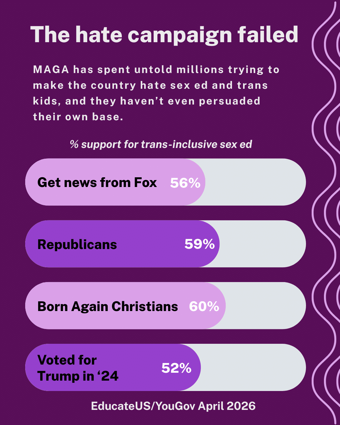 The hate campaign failed. MAGA has spent untold millions trying to make the country hate sex ed and trans kids, and they haven't even persuaded their own base. Get news from Fox - 56%. Republicans - 59%. Born Again Christians - 60%. Voted for Trump in 2024 - 52%. Percent support for trans-inclusive sex ed. EducateUS YouGov April 2026